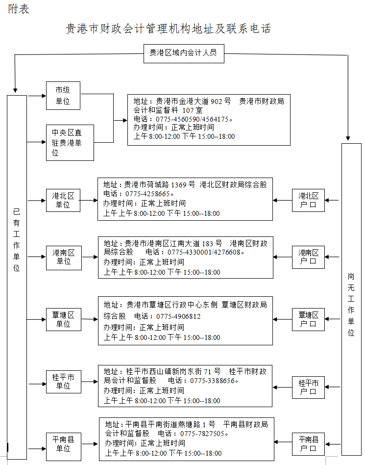 貴港市財政會計管理機構地址及聯(lián)系電話