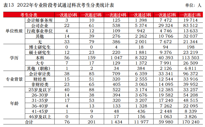 中注協(xié)公布2022年考試合格率！專業(yè)階段23.26%！