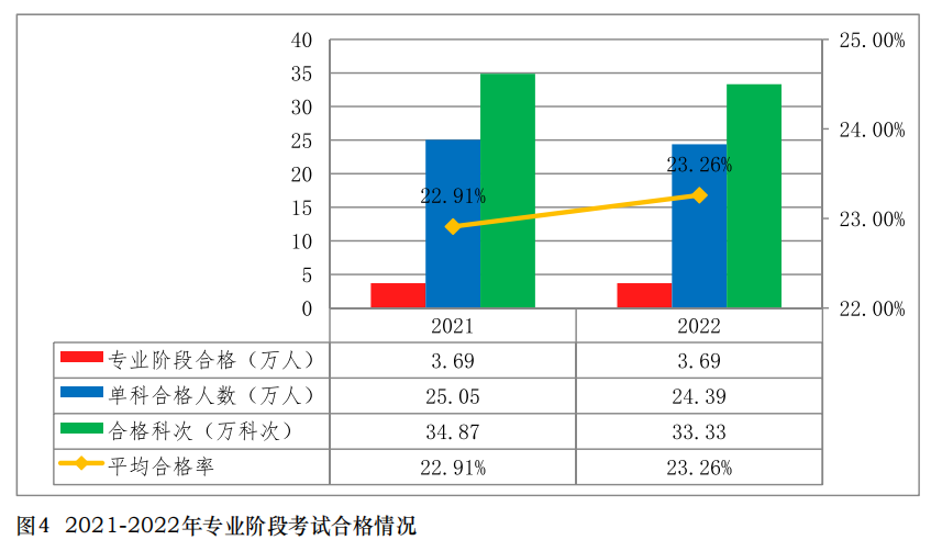 中注協(xié)公布2022年考試合格率！專業(yè)階段23.26%！