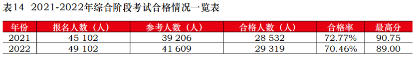 中注協(xié)公布2022年考試合格率！專業(yè)階段23.26%！