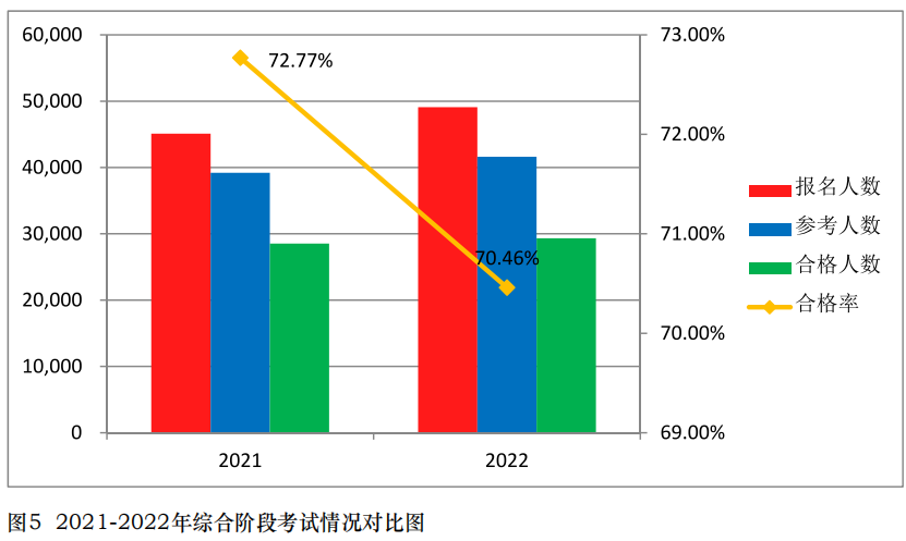 中注協(xié)公布2022年考試合格率！專業(yè)階段23.26%！