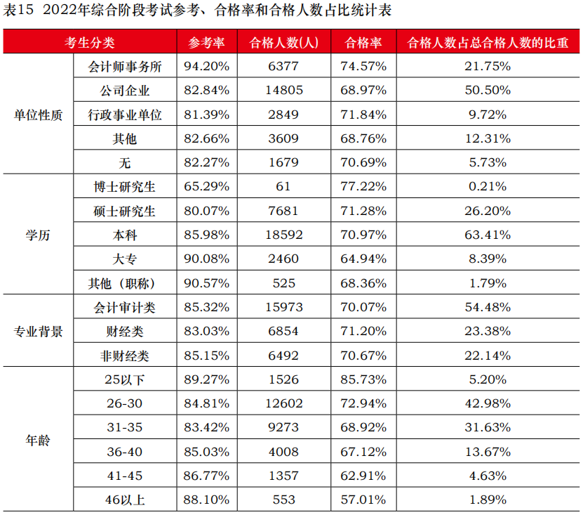 中注協(xié)公布2022年考試合格率！專業(yè)階段23.26%！