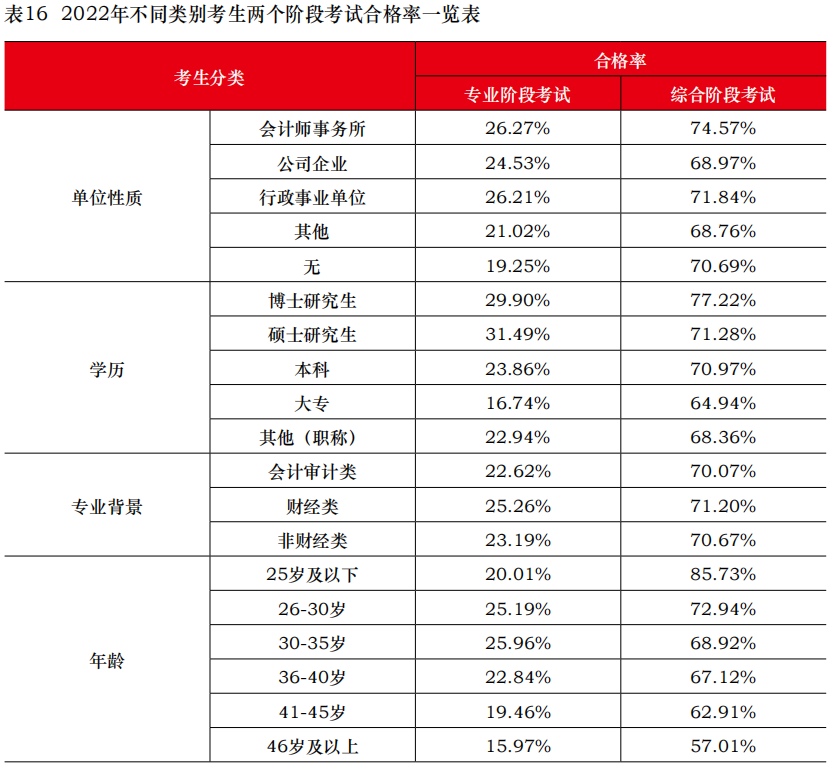 中注協(xié)公布2022年考試合格率！專業(yè)階段23.26%！