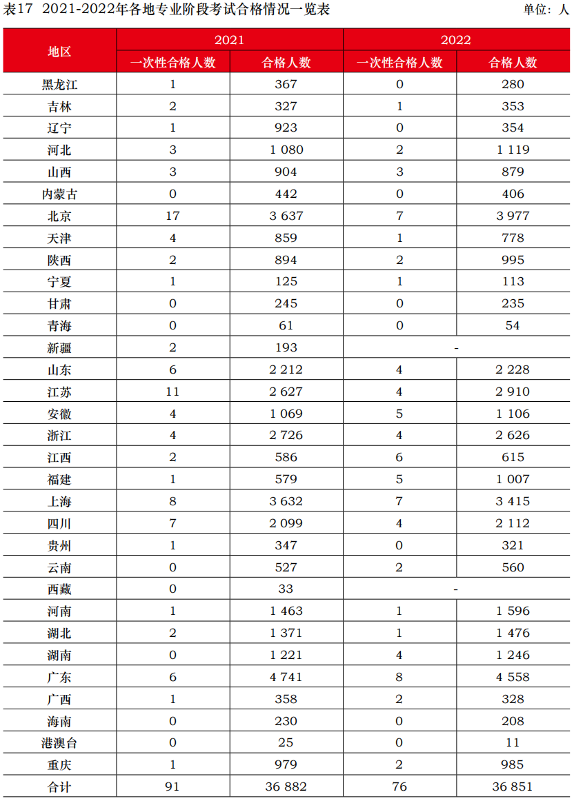 中注協(xié)公布2022年考試合格率！專業(yè)階段23.26%！