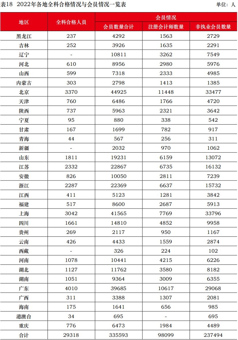 中注協(xié)公布2022年考試合格率！專業(yè)階段23.26%！