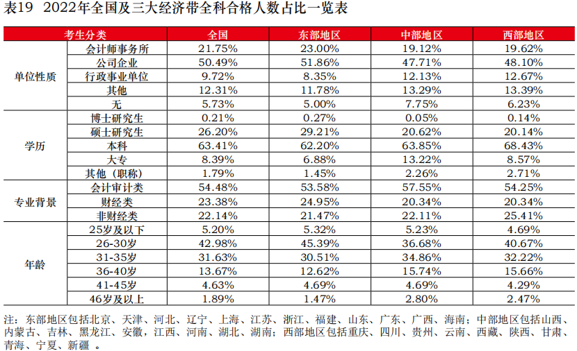 中注協(xié)公布2022年考試合格率！專業(yè)階段23.26%！