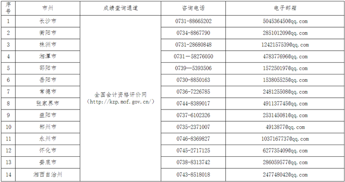 湖南省2023年初級(jí)會(huì)計(jì)考試成績(jī)查詢通道及咨詢電話