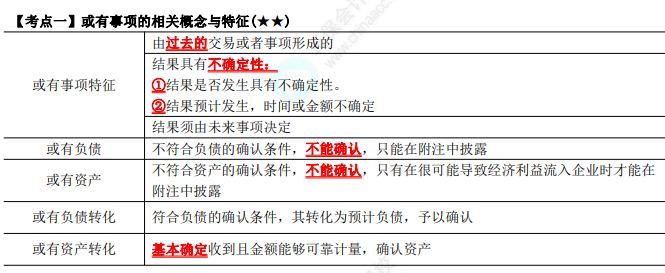 2023年注會《會計》第12章高頻考點(diǎn)1：或有事項的相關(guān)概念與特征