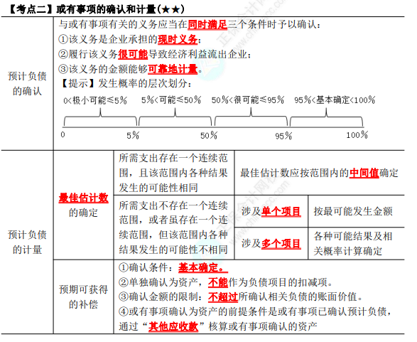 2023年注會《會計》第12章高頻考點2：或有事項的確認和計量