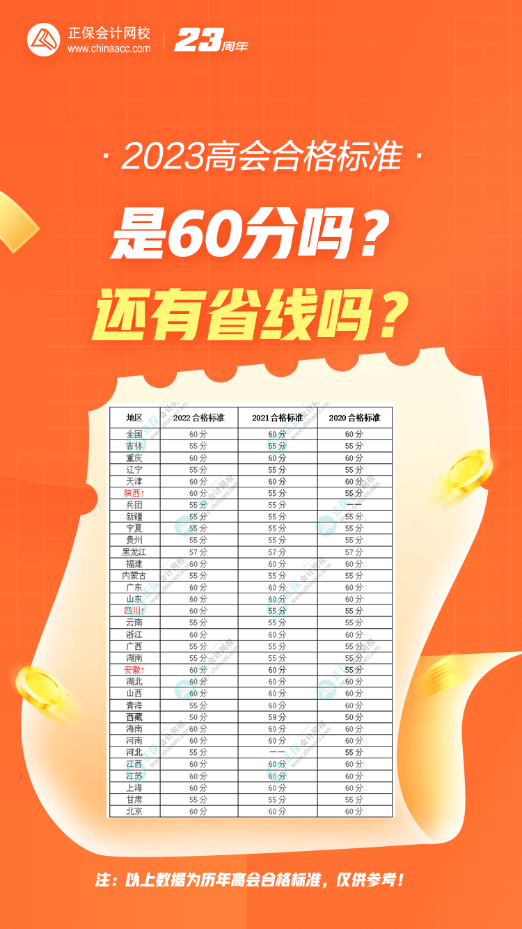 2023年高會合格標準是60分嗎？還有省線嗎？