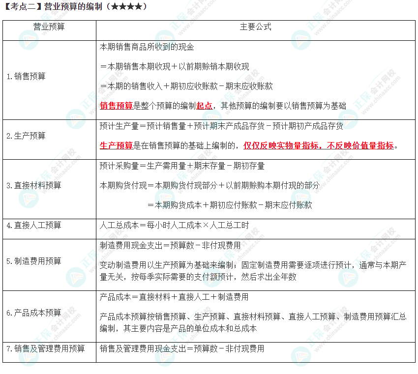 2023年注會《財管》高頻考點