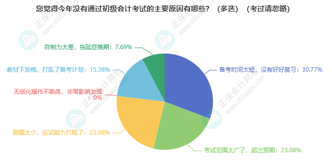 沒(méi)有通過(guò)初級(jí)會(huì)計(jì)考試主要原因有什么？備考計(jì)劃、范圍太廣、刷題、拖延癥...