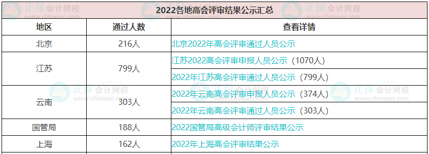 歷年高級會計職稱評審?fù)ㄟ^人數(shù)有多少？通過率高嗎？