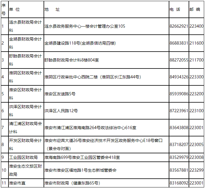 江蘇淮安發(fā)布2023初級(jí)會(huì)計(jì)考試考后資格審核通知