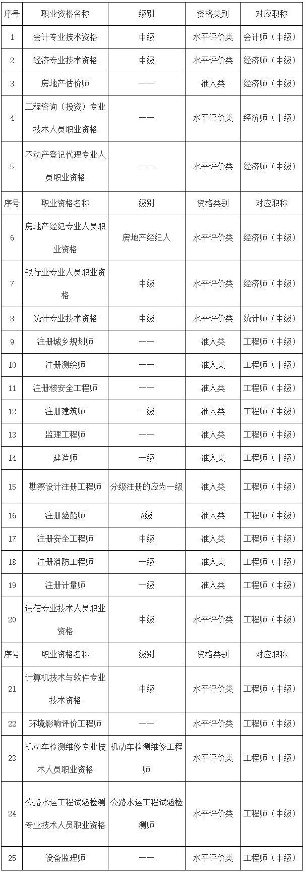 廣東2023年中級審計師報名要求是什么