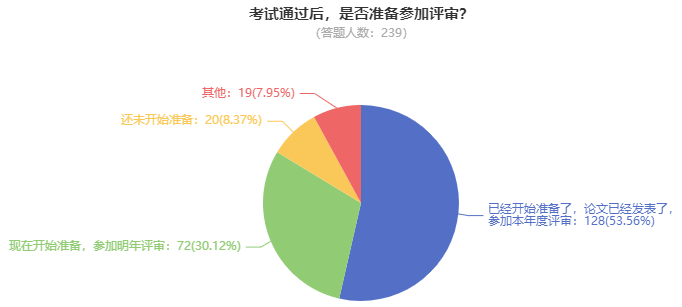 2023高會考試通過后 超50%的學員選擇申報本年度評審！