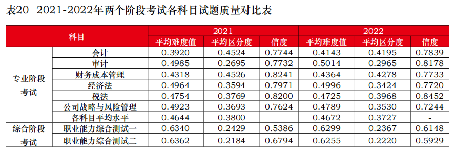 為什么建議你今年一定要報考CPA？