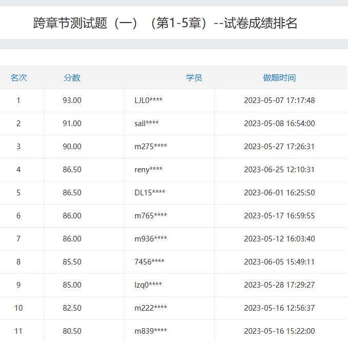 階段測試分數(shù)排行榜