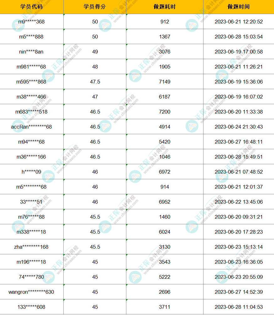 2023年注會萬人模考一模獲獎名單公布-戰(zhàn)略