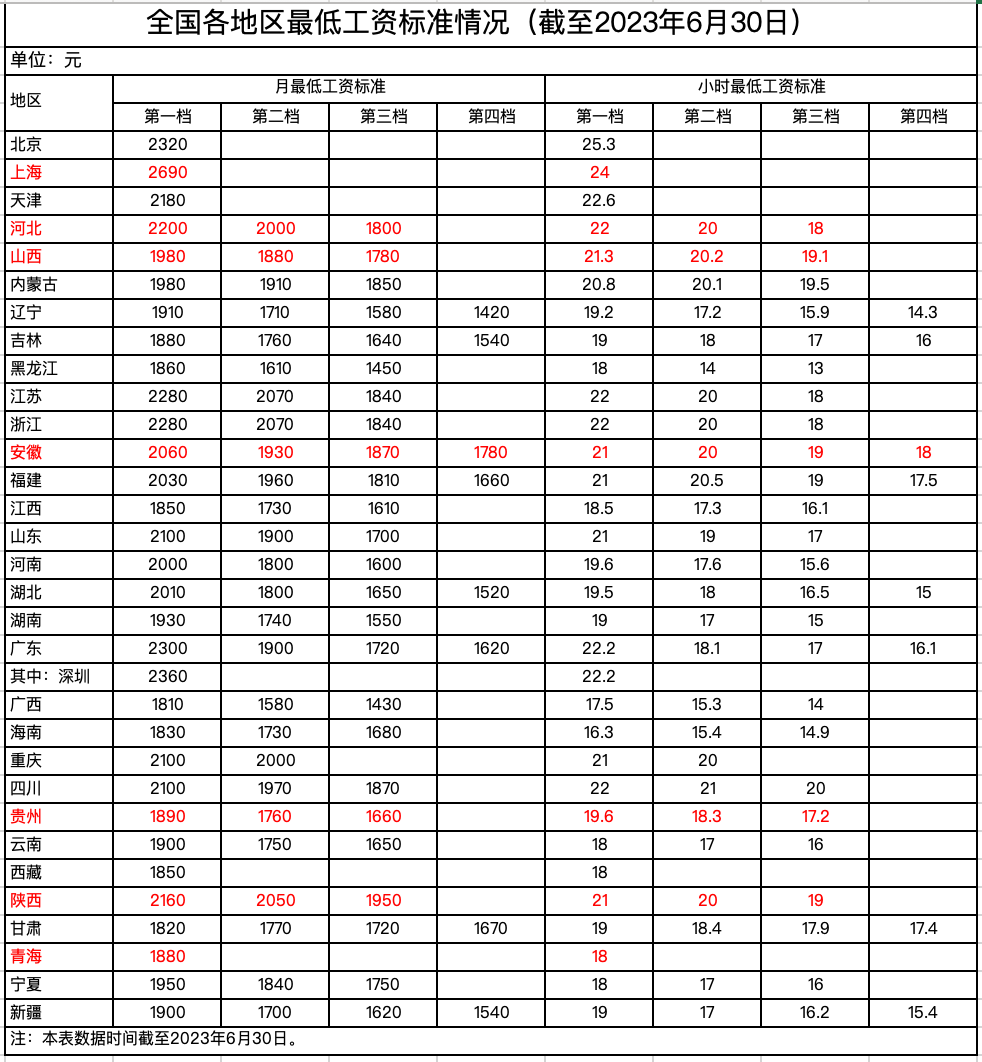 2023年7月1日起，最低工資調(diào)整，月薪不到這個數(shù)，違法！