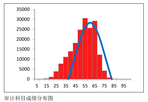 中注協(xié)公布CPA六科成績！原來大部分人都考這么多…