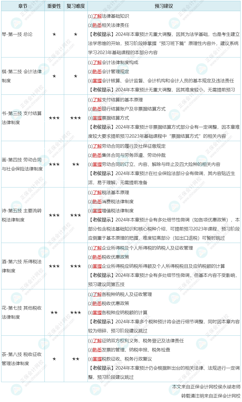 2024年初級(jí)會(huì)計(jì)預(yù)習(xí)階段沒有考試大綱教材該怎么學(xué)？老侯來(lái)建議