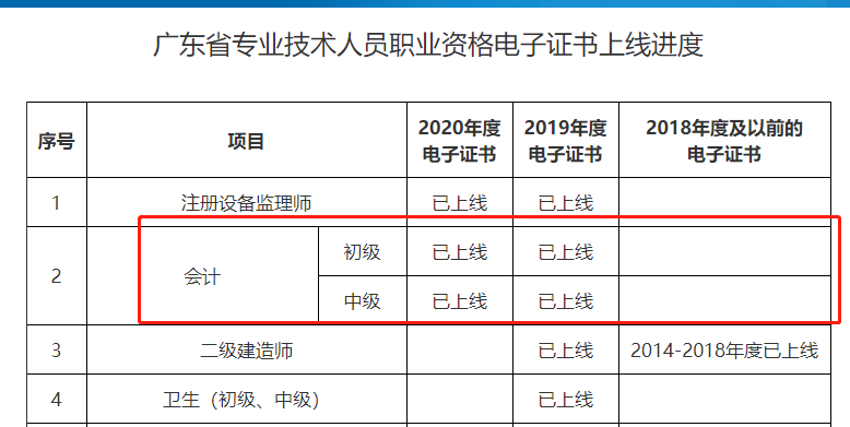 人社部：推行電子證書！初級會計證……