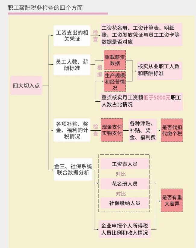 職工薪酬稅務(wù)檢查的四個(gè)方面