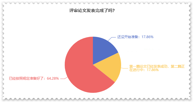 近64%的人論文發(fā)表完成 坐等高會評審？你準備的怎么樣了？