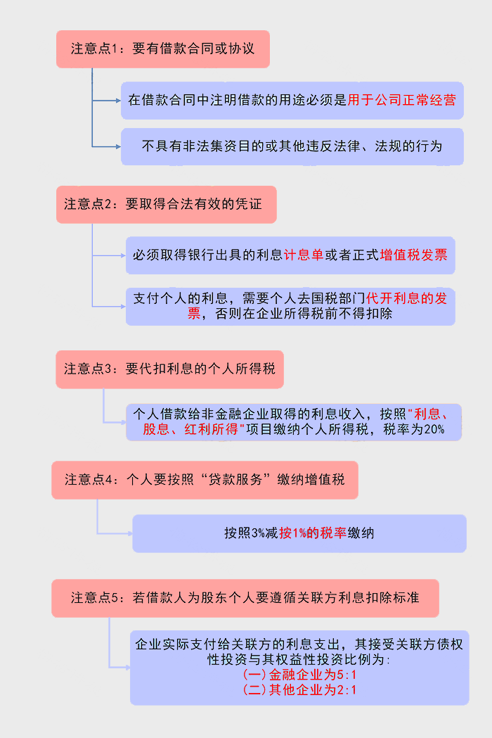 公司向個(gè)人借款支付利息時(shí)5個(gè)涉稅注意點(diǎn)