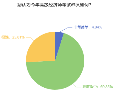 高級(jí)經(jīng)濟(jì)師考試難度