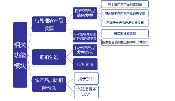 3%的專票可以超額抵扣，你知道么?