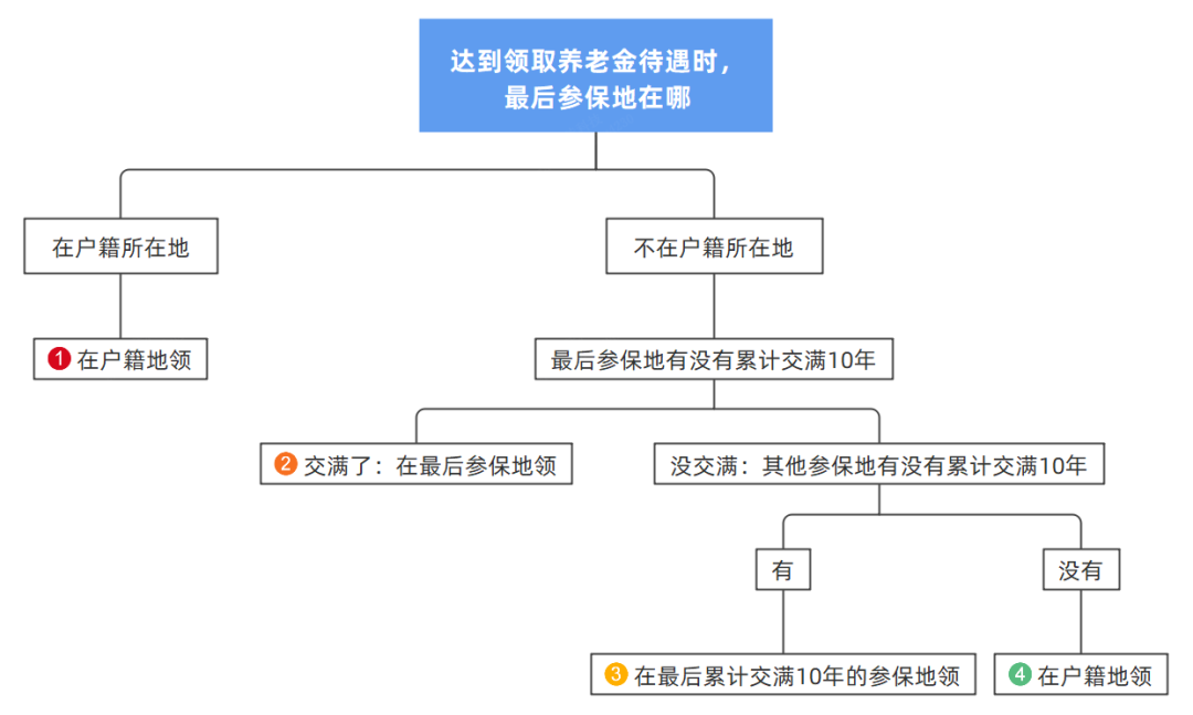 多個(gè)城市工作，交社保  可以合并繳費(fèi)年限領(lǐng)取養(yǎng)老金嗎？