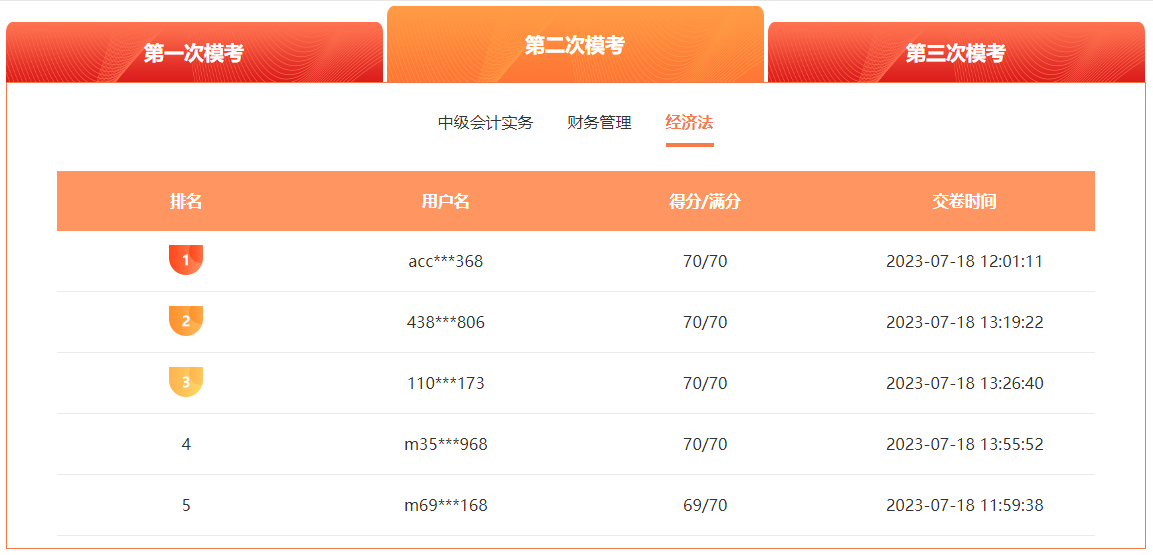 2023中級(jí)會(huì)計(jì)萬人?？级；馃徇M(jìn)行中 滿分、高分考霸已出現(xiàn)！