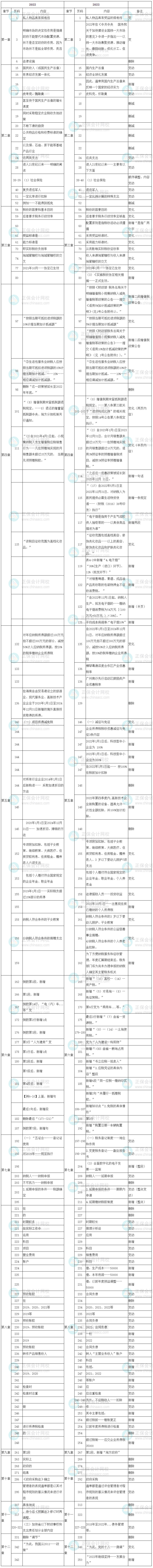 2023年中級經(jīng)濟(jì)師《財政稅收》教材變化率為10%！