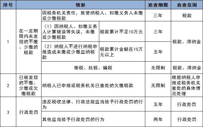 稅務稽查都查哪些內容？  舊賬可以翻多少年！