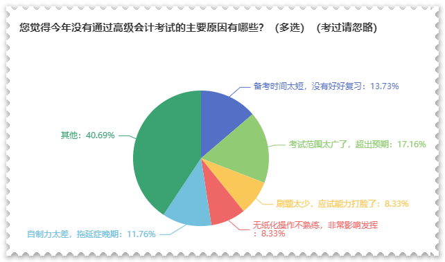 2023年高會合格標準公布 沒通過考試原因都有哪些？