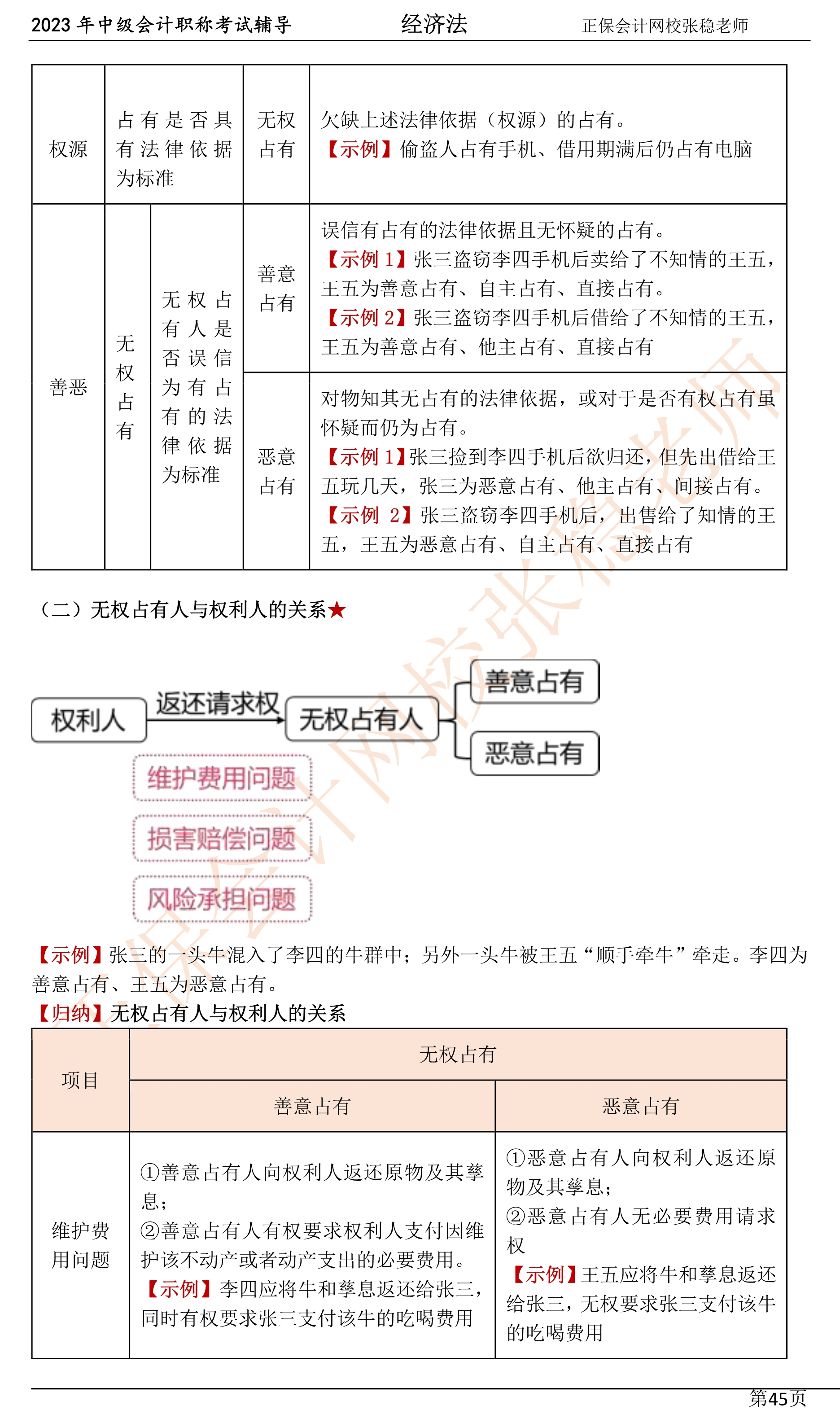 張穩(wěn)老師：2023中級會計經(jīng)濟法臨門一腳沖刺資料（第四章）