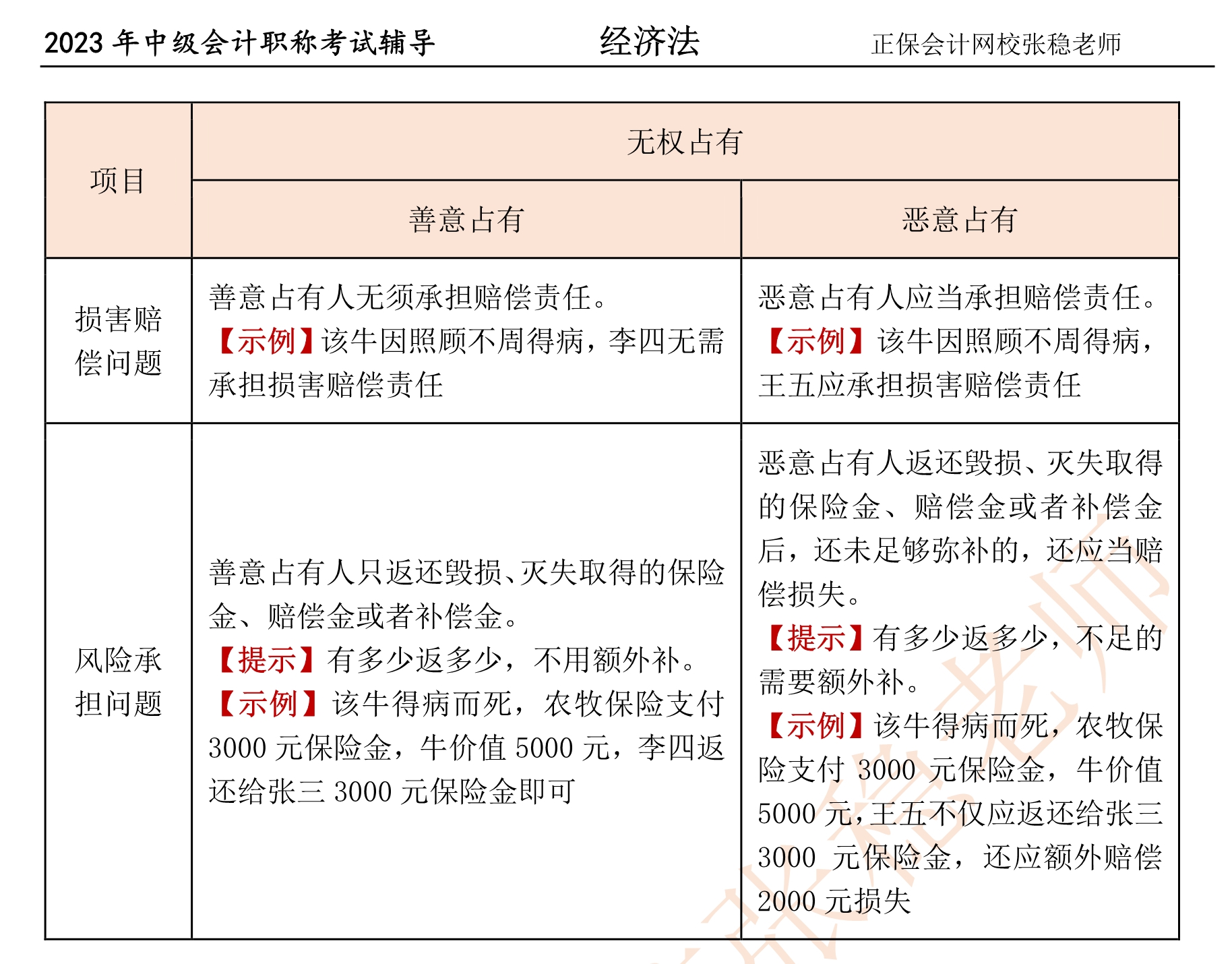 張穩(wěn)老師：2023中級會計經(jīng)濟法臨門一腳沖刺資料（第四章）