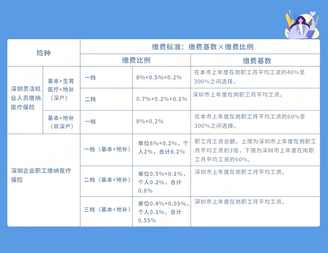 到手工資要變少？多地上調(diào)社保繳費(fèi)基數(shù)，7月起實(shí)施！