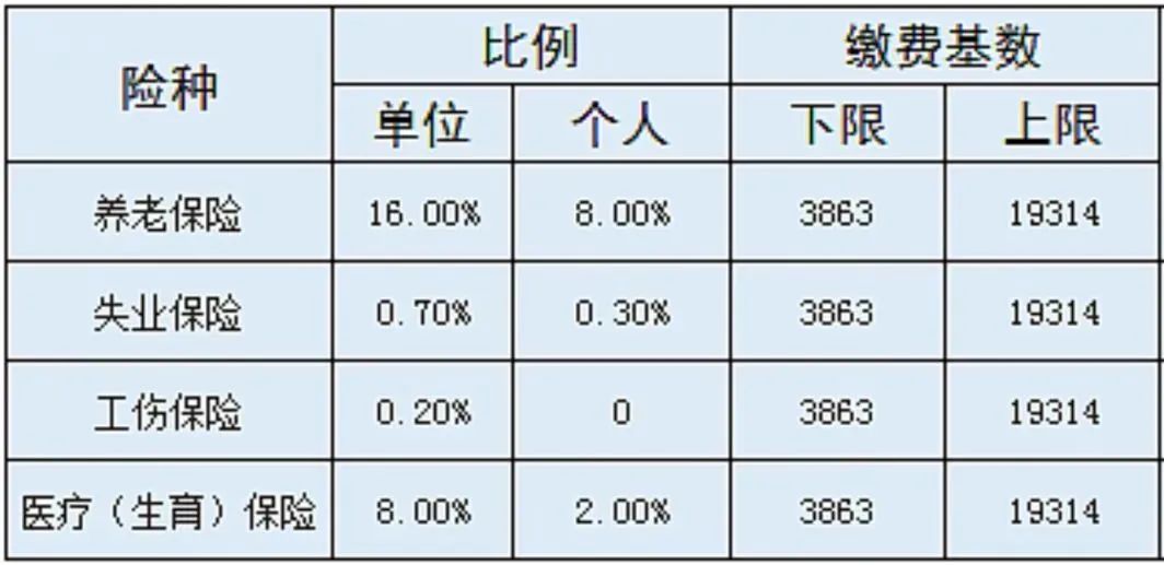 到手工資要變少？多地上調(diào)社保繳費(fèi)基數(shù)，7月起實(shí)施！