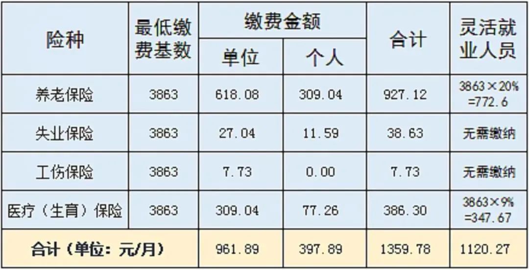 到手工資要變少？多地上調(diào)社保繳費(fèi)基數(shù)，7月起實(shí)施！