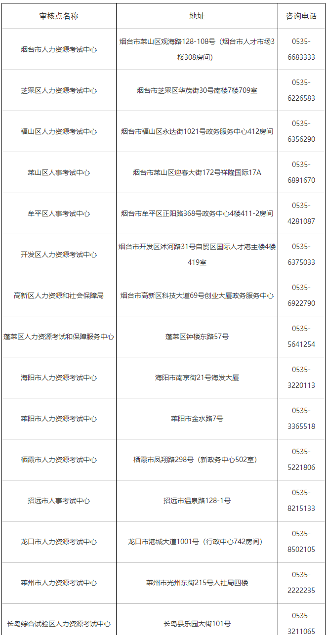 湖北各區(qū)市報名審核地址及咨詢電話