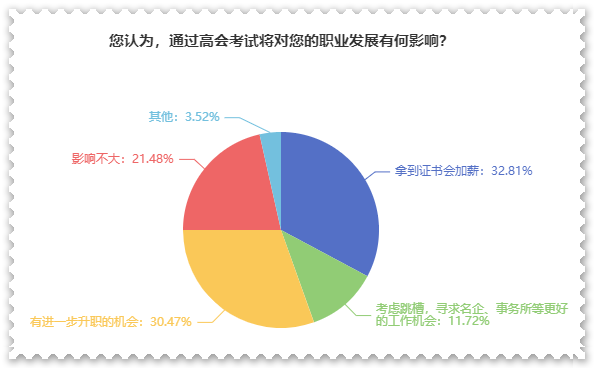 拿下高級(jí)會(huì)計(jì)職稱證書后 對(duì)職業(yè)發(fā)展有什么影響？