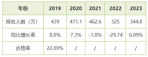 初級會計職稱考試合格率是多少？