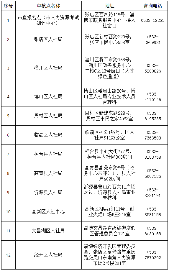 淄博2023年度初中級經(jīng)濟(jì)專業(yè)技術(shù)資格考試核查點(diǎn)信息匯總表