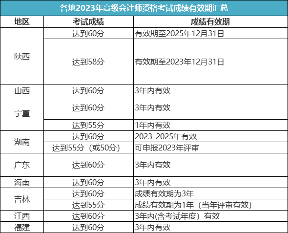 關(guān)于2023年高級會計師考試成績有效期！