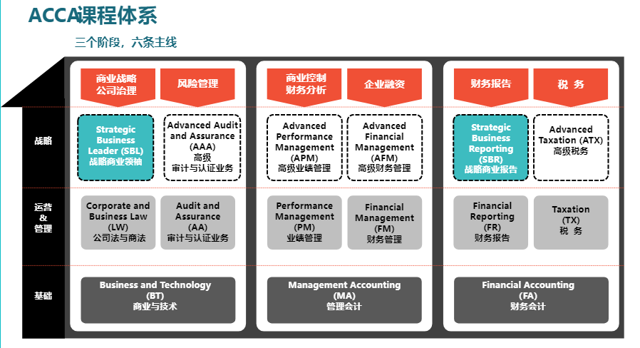 ACCA9月考季科目難度及科目搭配建議！