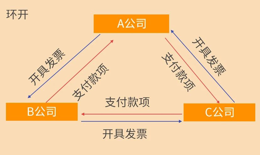 稅務(wù)稽查來了！這10種情況不要有了！