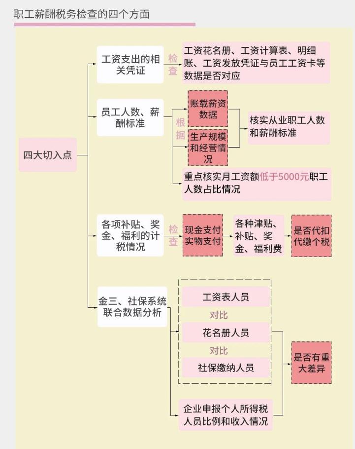 稅務(wù)稽查來了！這10種情況不要有了！